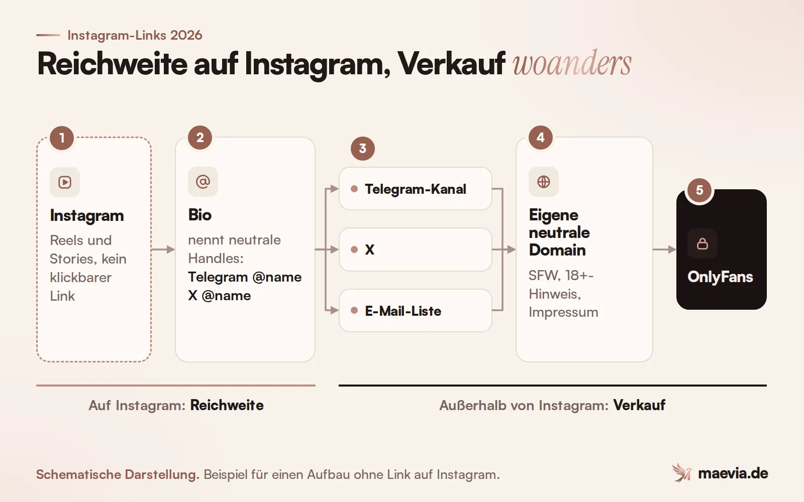 Funnel ohne Link: Instagram für Reichweite, Name in der Bio, Telegram, X oder E-Mail-Liste, eigene Domain, dann OnlyFans