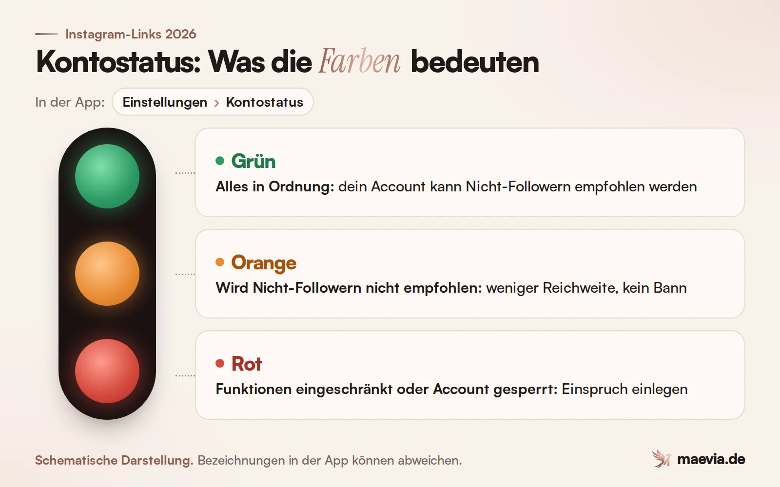 Ampel zum Instagram-Kontostatus: grün in Ordnung, orange nicht an Nicht-Follower empfohlen, rot Inhalte oder Funktionen eingeschränkt