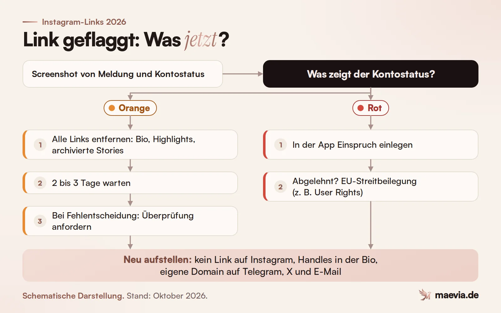 Entscheidungsbaum Link markiert: Kontostatus prüfen, Links löschen, abwarten, Einspruch, dann Klick auf eigene Kanäle verlagern
