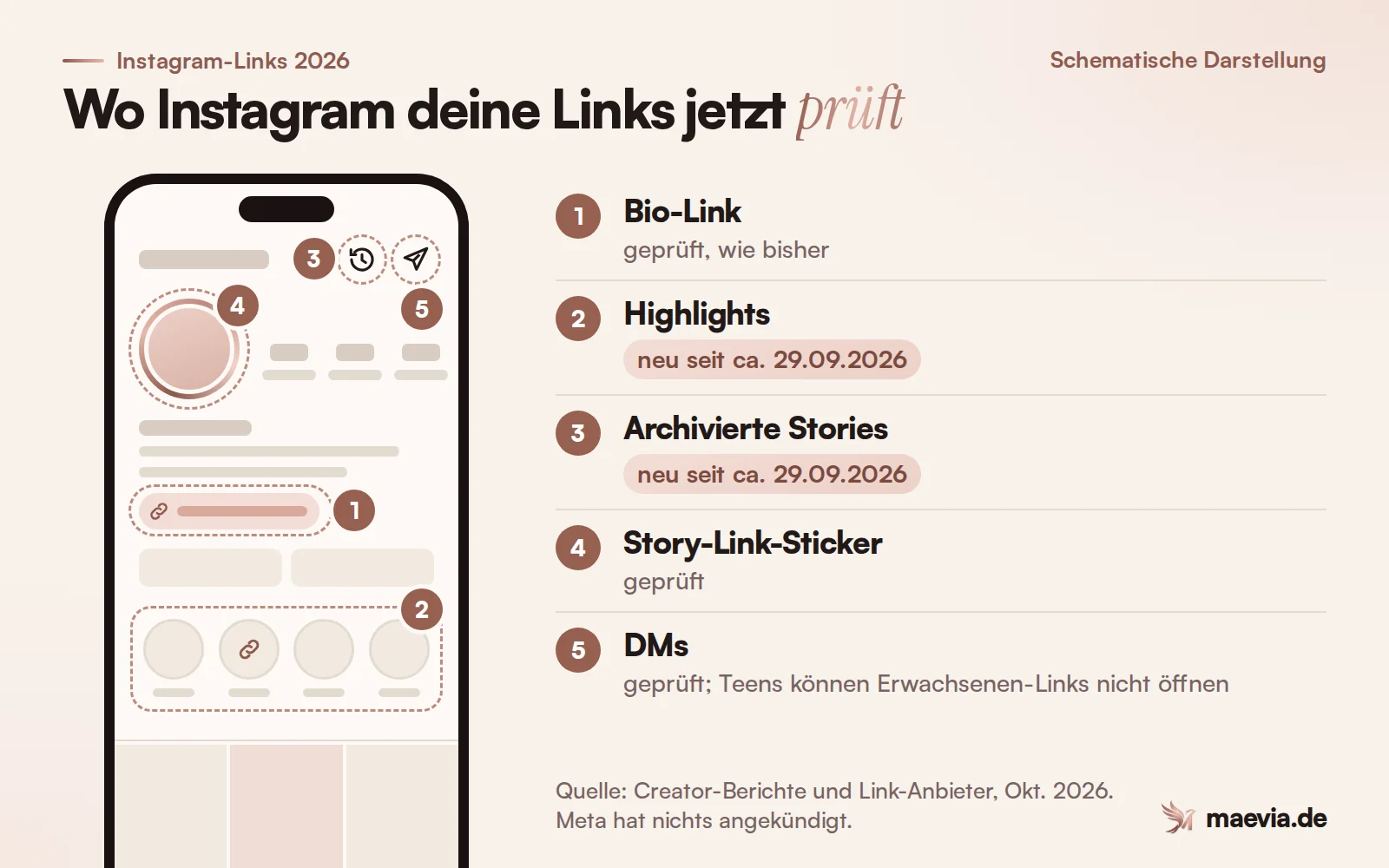 Schema eines Instagram-Profils mit fünf Stellen, an denen Links geprüft werden: Bio, Highlights, Story-Archiv, Story-Sticker, DMs