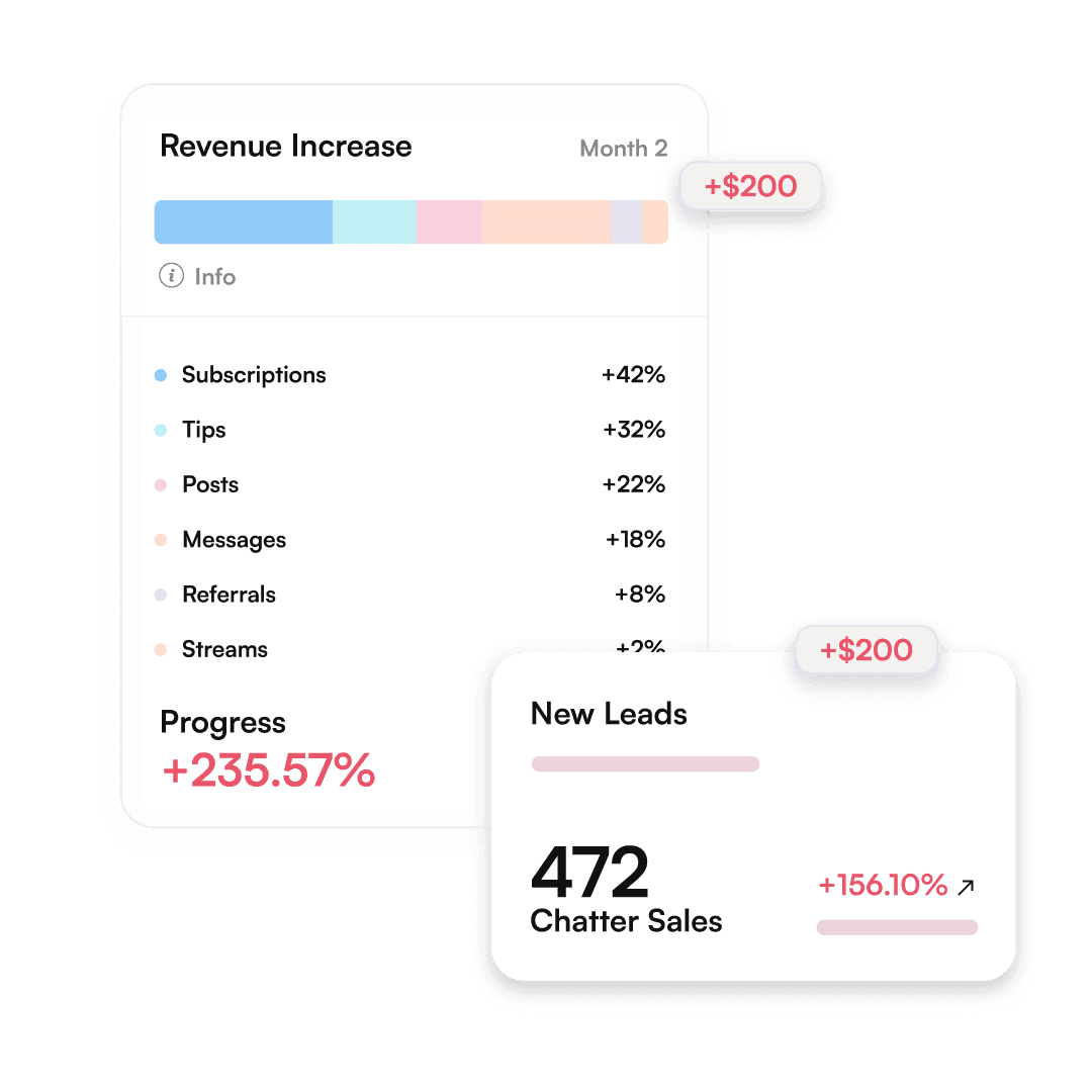 Dashboard mit Umsatzwachstum und neuen Leads
